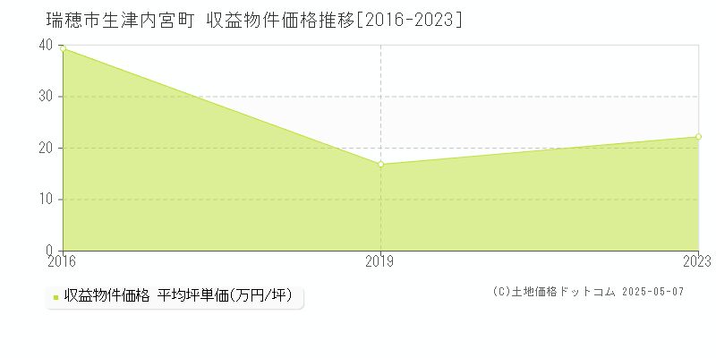 瑞穂市生津内宮町のアパート価格推移グラフ 