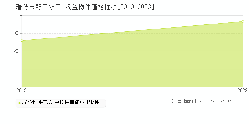 野田新田(瑞穂市)の収益物件価格推移グラフ(坪単価)[2019-2023年]