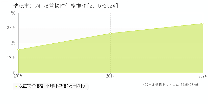 別府(瑞穂市)の収益物件価格推移グラフ(坪単価)[2015-2024年]