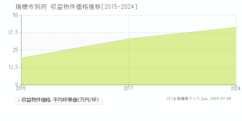 瑞穂市別府の収益物件取引事例推移グラフ 