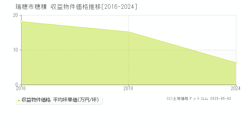 穂積(瑞穂市)の収益物件価格推移グラフ(坪単価)[2016-2024年]
