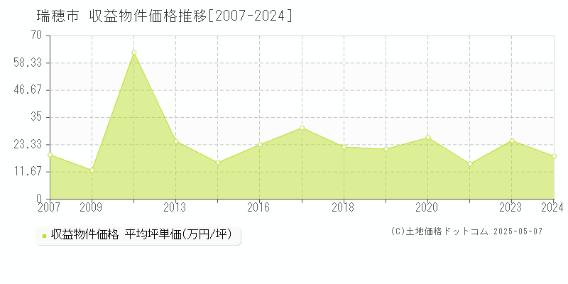 瑞穂市(岐阜県)の収益物件価格推移グラフ(坪単価)[2007-2024年]
