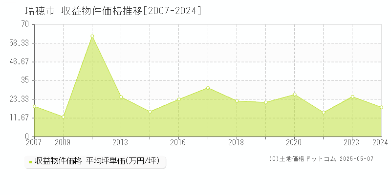 瑞穂市のアパート取引事例推移グラフ 