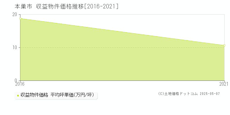 本巣市(岐阜県)の収益物件価格推移グラフ(坪単価)[2016-2021年]