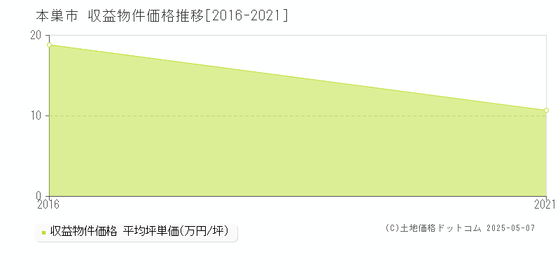 本巣市の収益物件取引事例推移グラフ 