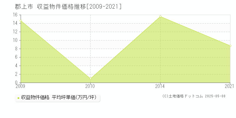 郡上市(岐阜県)の収益物件価格推移グラフ(坪単価)[2009-2021年]