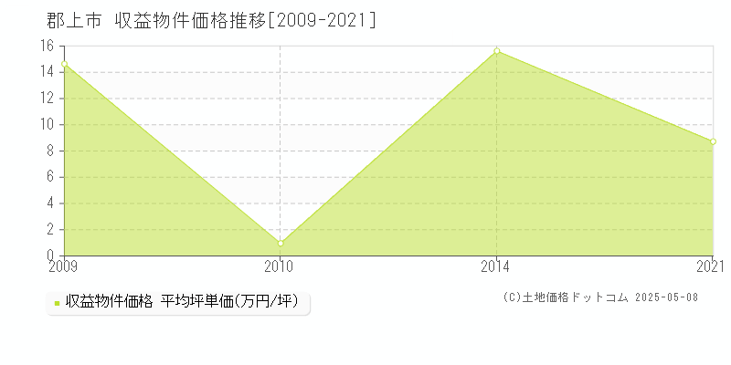 郡上市のアパート価格推移グラフ 