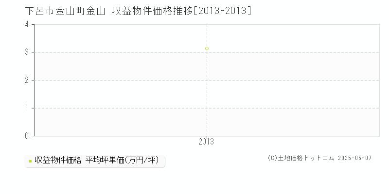 金山町金山(下呂市)の収益物件価格推移グラフ(坪単価)[2013-2013年]