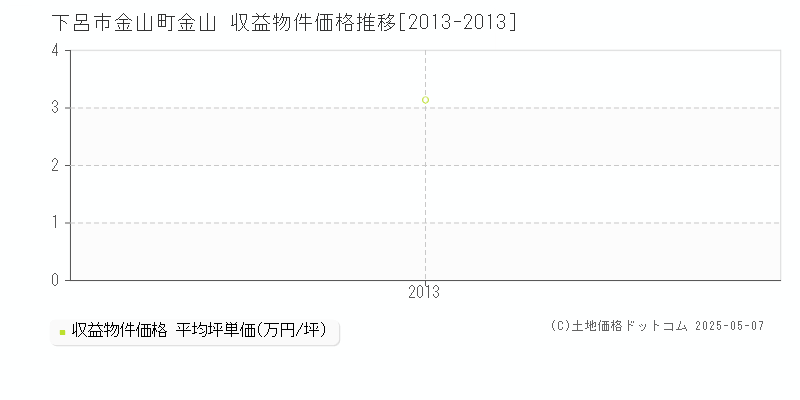 下呂市金山町金山のアパート価格推移グラフ 