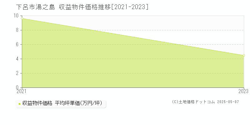 下呂市湯之島のアパート価格推移グラフ 