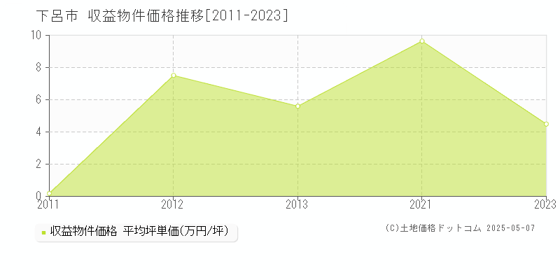 下呂市(岐阜県)の収益物件価格推移グラフ(坪単価)[2011-2023年]