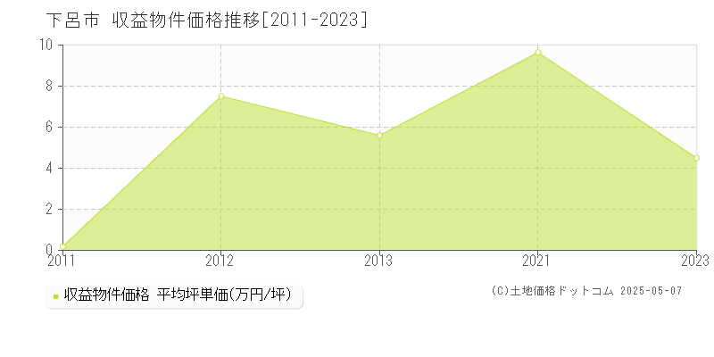 下呂市のアパート価格推移グラフ 