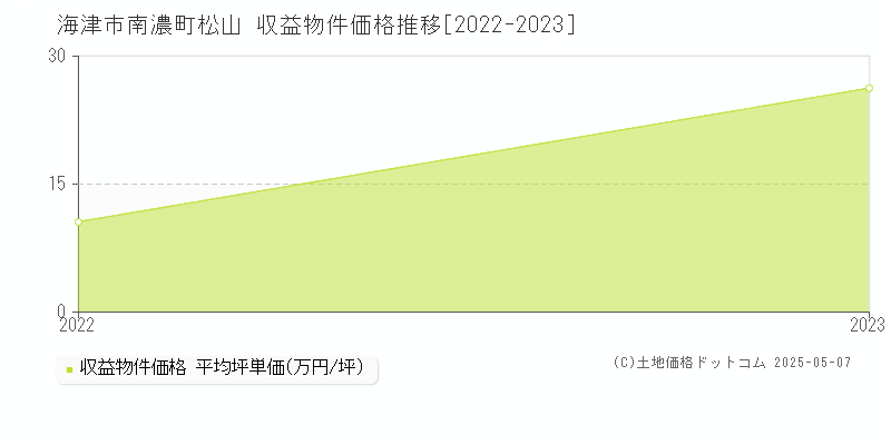 海津市南濃町松山のアパート価格推移グラフ 