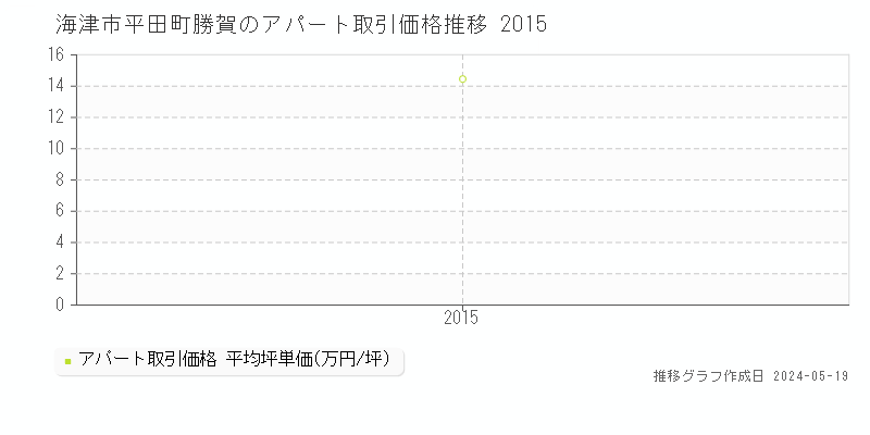 海津市平田町勝賀のアパート取引価格推移グラフ 