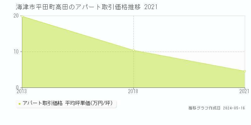 海津市平田町高田のアパート取引価格推移グラフ 