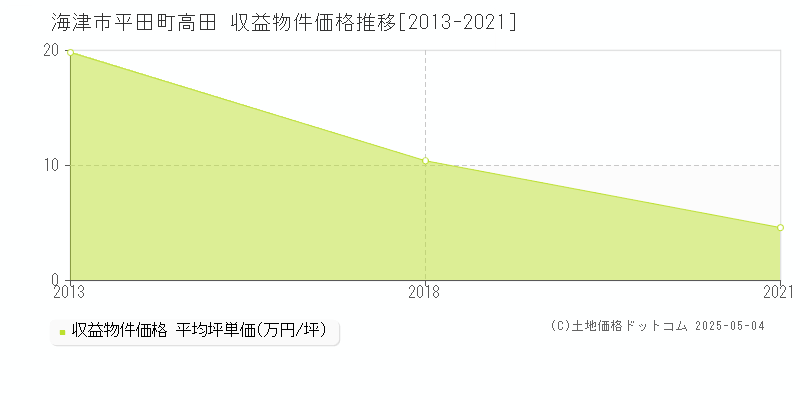 平田町高田(海津市)の収益物件価格推移グラフ(坪単価)[2013-2021年]
