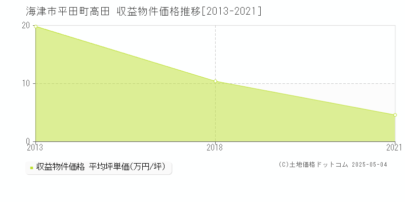 海津市平田町高田のアパート価格推移グラフ 