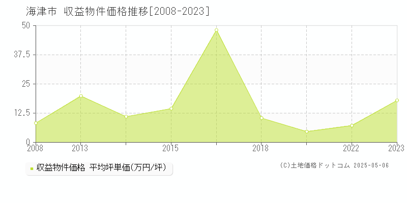 海津市(岐阜県)の収益物件価格推移グラフ(坪単価)[2008-2023年]