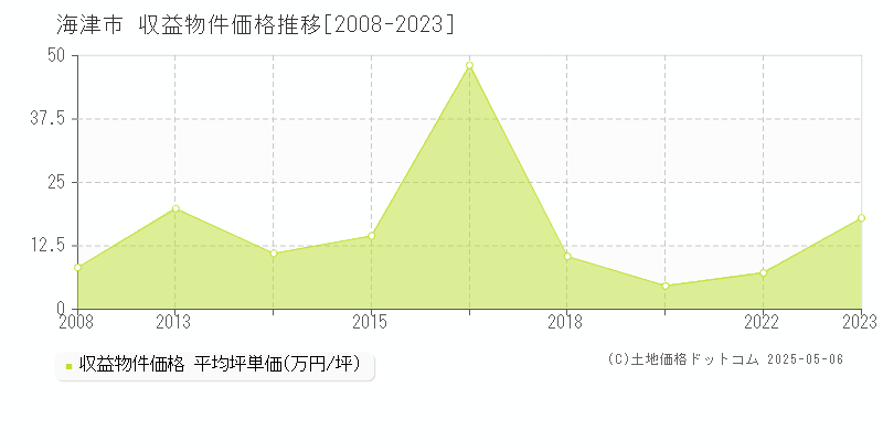 海津市のアパート取引事例推移グラフ 