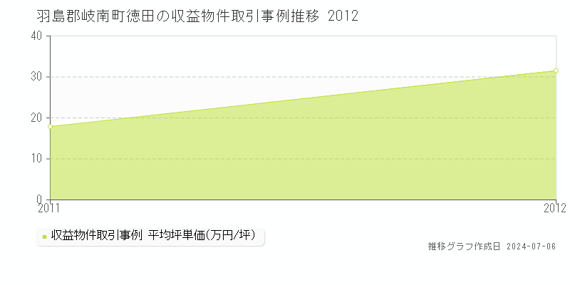 羽島郡岐南町徳田のアパート価格推移グラフ 