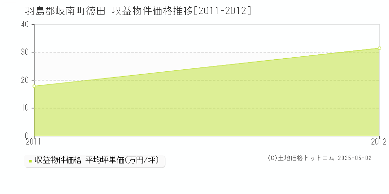 徳田(羽島郡岐南町)の収益物件価格推移グラフ(坪単価)[2011-2012年]