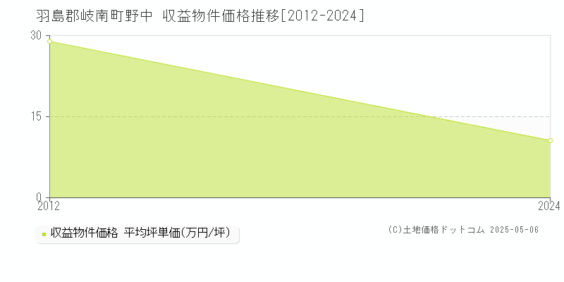 野中(羽島郡岐南町)の収益物件価格推移グラフ(坪単価)[2012-2024年]