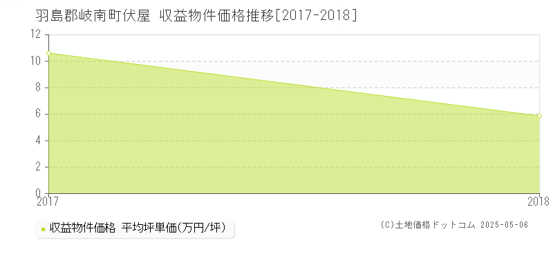 伏屋(羽島郡岐南町)の収益物件価格推移グラフ(坪単価)[2017-2018年]