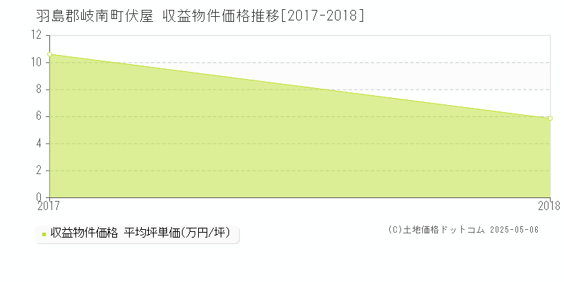 羽島郡岐南町伏屋のアパート価格推移グラフ 