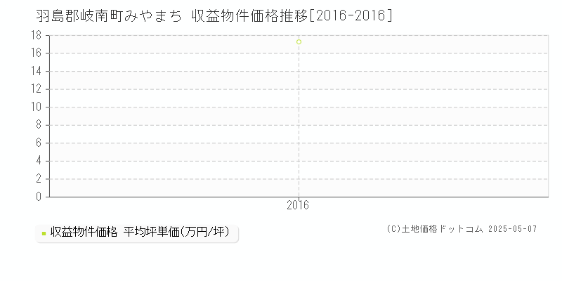 みやまち(羽島郡岐南町)の収益物件価格推移グラフ(坪単価)[2016-2016年]
