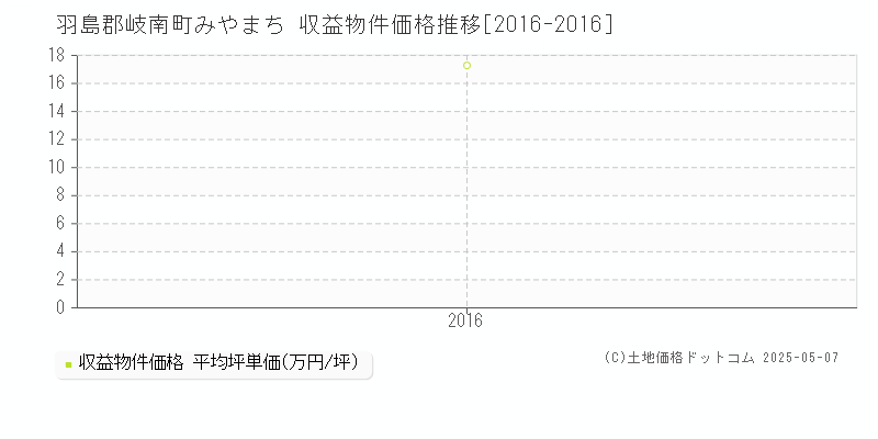 羽島郡岐南町みやまちのアパート価格推移グラフ 