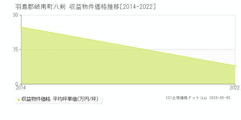 八剣(羽島郡岐南町)の収益物件価格推移グラフ(坪単価)[2014-2022年]