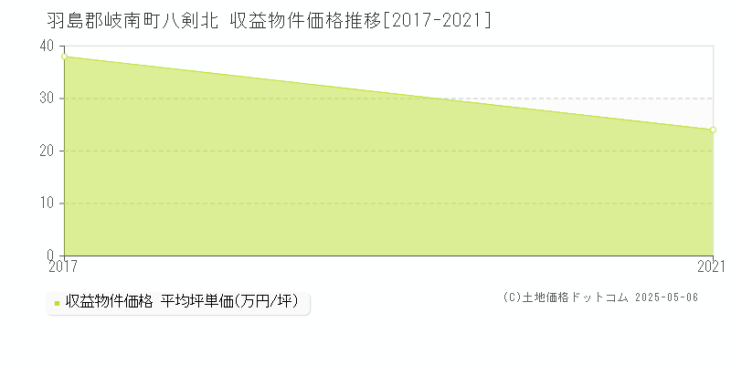 八剣北(羽島郡岐南町)の収益物件価格推移グラフ(坪単価)[2017-2021年]