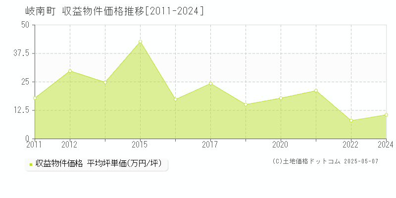 岐南町(岐阜県)の収益物件価格推移グラフ(坪単価)[2011-2024年]