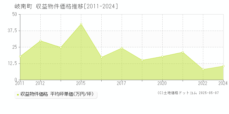 羽島郡岐南町のアパート価格推移グラフ 