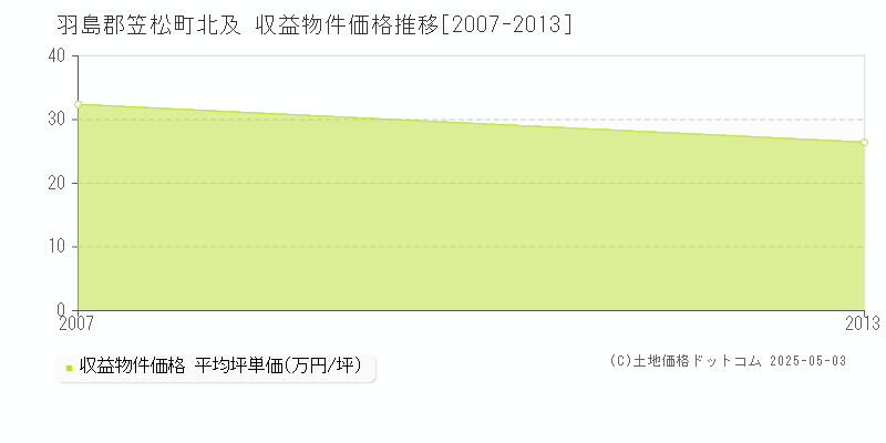 北及(羽島郡笠松町)の収益物件価格推移グラフ(坪単価)[2007-2013年]