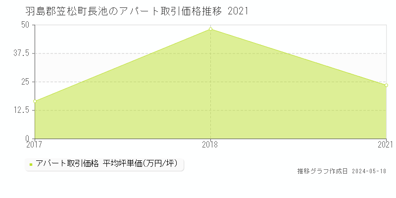 羽島郡笠松町長池のアパート価格推移グラフ 