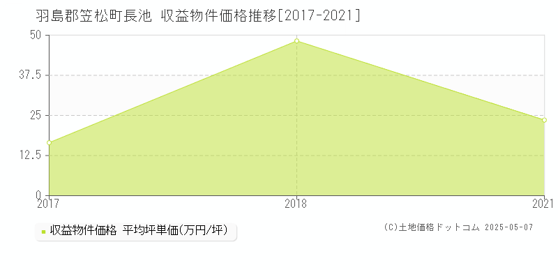 長池(羽島郡笠松町)の収益物件価格推移グラフ(坪単価)[2017-2021年]
