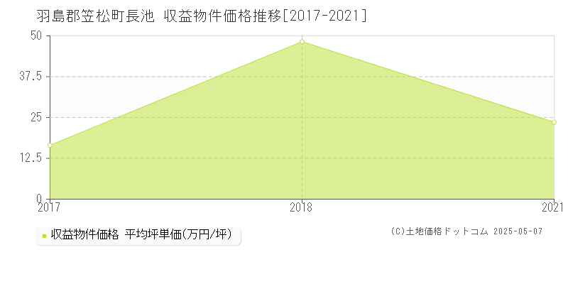 羽島郡笠松町長池のアパート価格推移グラフ 