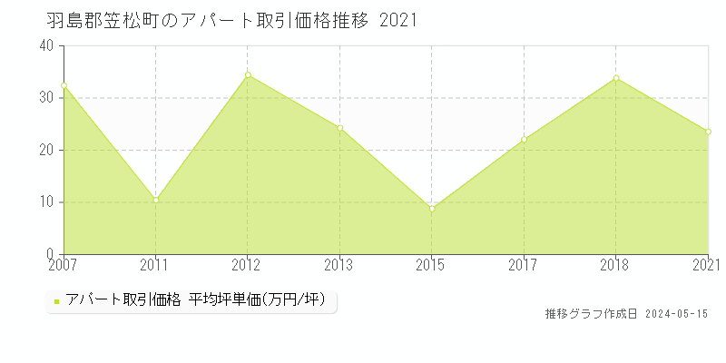 羽島郡笠松町全域のアパート価格推移グラフ 