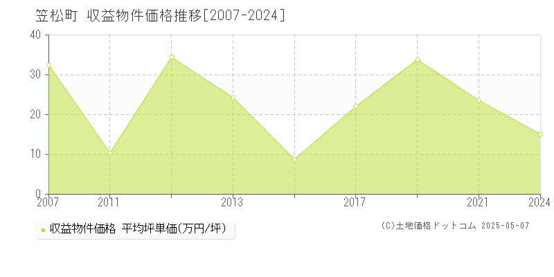 笠松町(岐阜県)の収益物件価格推移グラフ(坪単価)[2007-2024年]