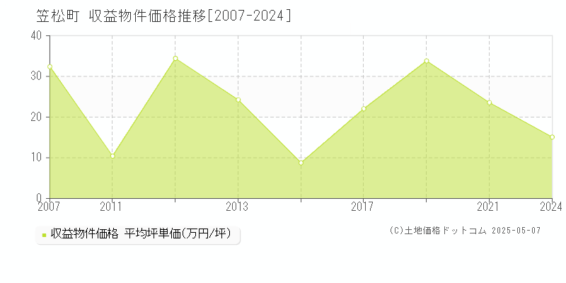 羽島郡笠松町のアパート価格推移グラフ 