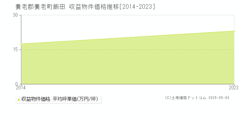 飯田(養老郡養老町)の収益物件価格推移グラフ(坪単価)[2014-2023年]