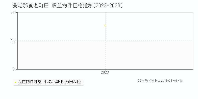養老郡養老町田の収益物件価格推移グラフ(坪単価)[2023-2023年]