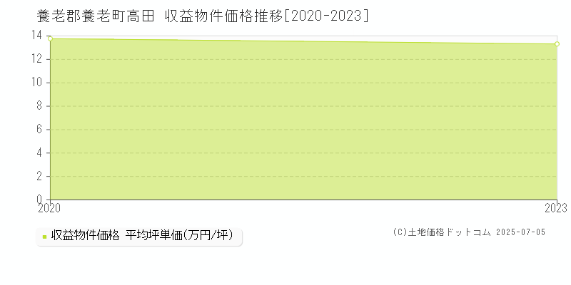 高田(養老郡養老町)の収益物件価格推移グラフ(坪単価)[2020-2023年]