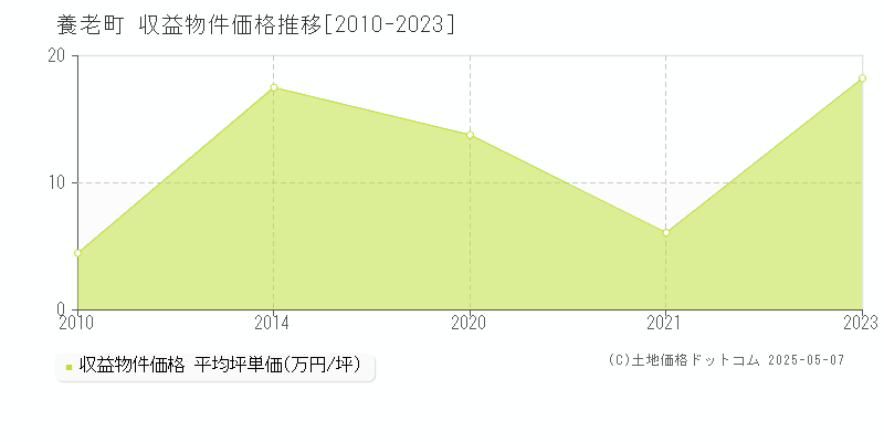 養老町(岐阜県)の収益物件価格推移グラフ(坪単価)[2010-2023年]