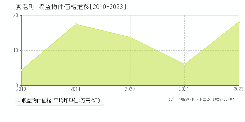 養老郡養老町全域のアパート価格推移グラフ 