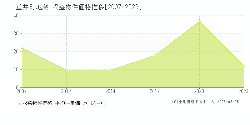 地蔵(垂井町)の収益物件価格推移グラフ(坪単価)[2007-2023年]