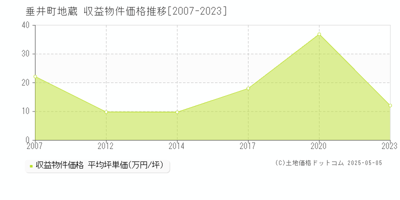 不破郡垂井町地蔵のアパート取引事例推移グラフ 