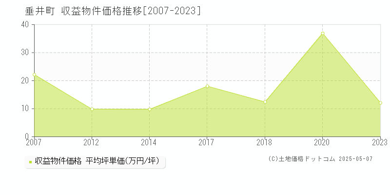 垂井町(岐阜県)の収益物件価格推移グラフ(坪単価)[2007-2023年]