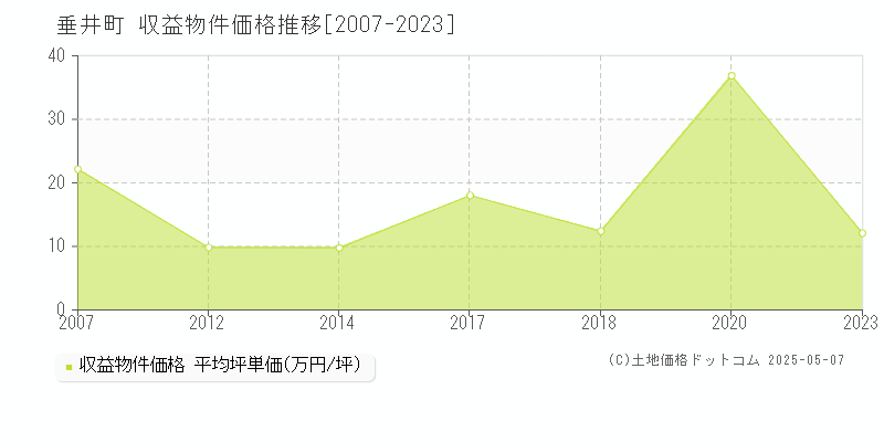 不破郡垂井町のアパート価格推移グラフ 